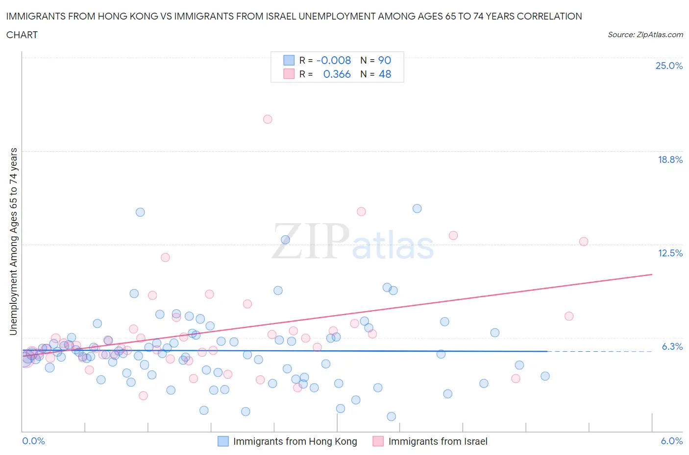 Immigrants from Hong Kong vs Immigrants from Israel Unemployment Among Ages 65 to 74 years