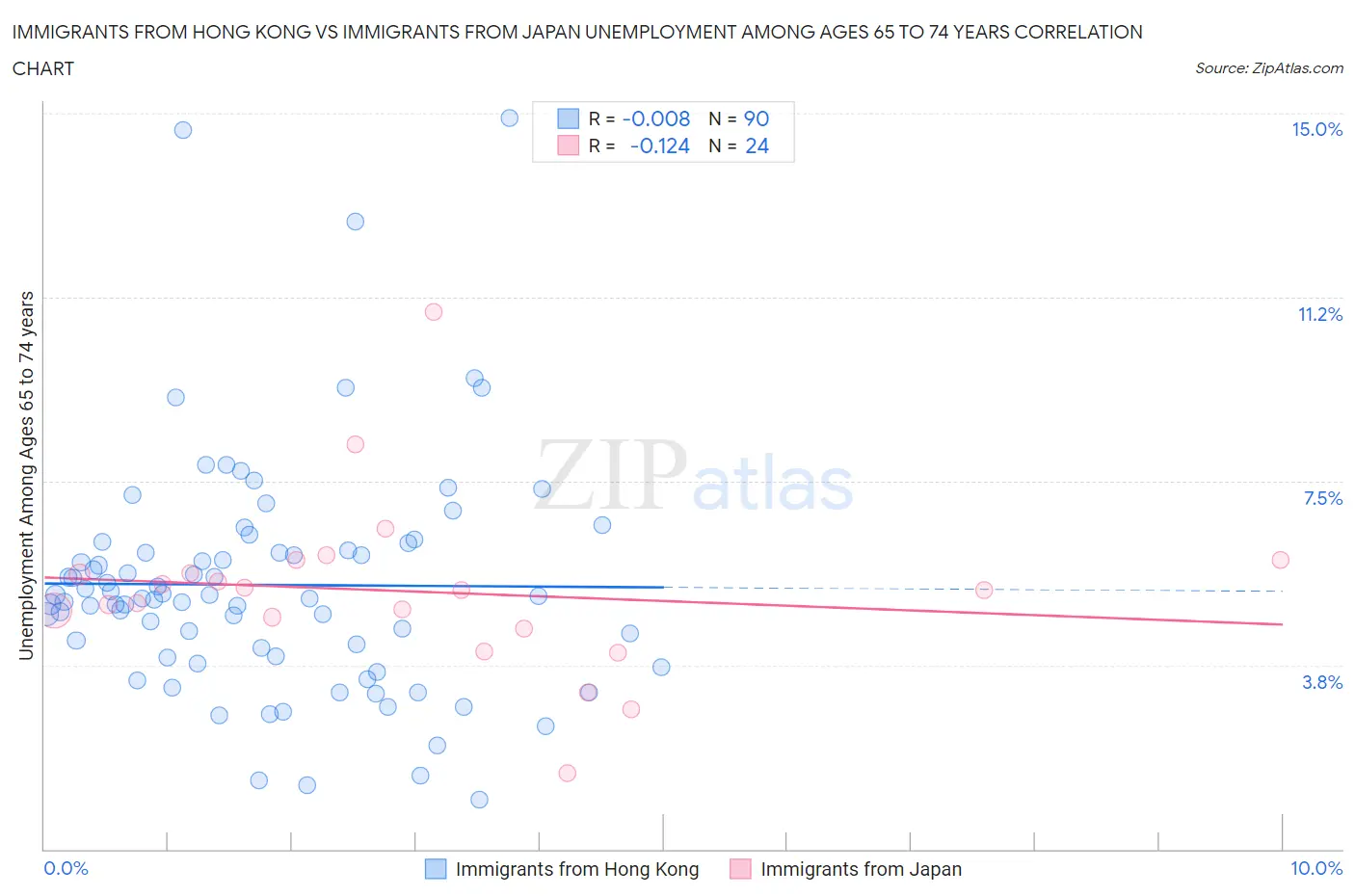 Immigrants from Hong Kong vs Immigrants from Japan Unemployment Among Ages 65 to 74 years