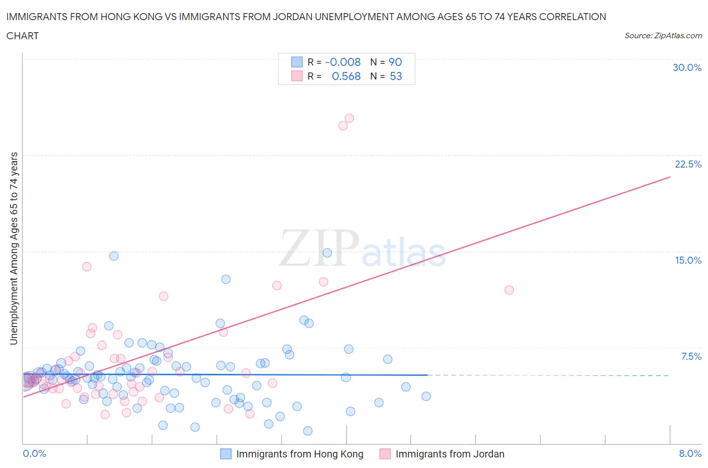 Immigrants from Hong Kong vs Immigrants from Jordan Unemployment Among Ages 65 to 74 years