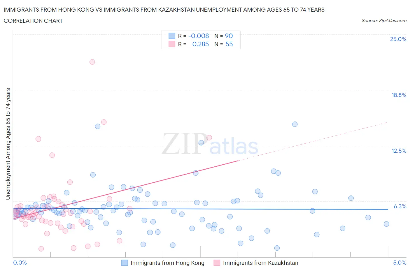 Immigrants from Hong Kong vs Immigrants from Kazakhstan Unemployment Among Ages 65 to 74 years