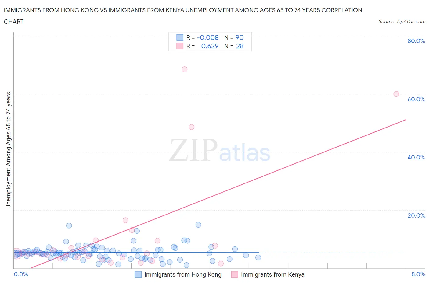 Immigrants from Hong Kong vs Immigrants from Kenya Unemployment Among Ages 65 to 74 years