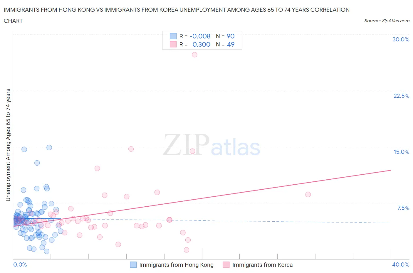 Immigrants from Hong Kong vs Immigrants from Korea Unemployment Among Ages 65 to 74 years