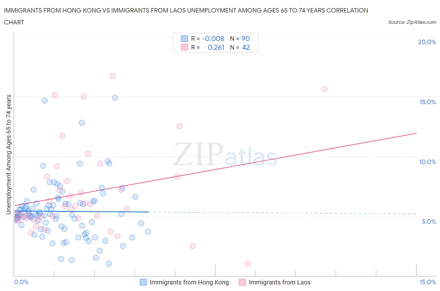 Immigrants from Hong Kong vs Immigrants from Laos Unemployment Among Ages 65 to 74 years