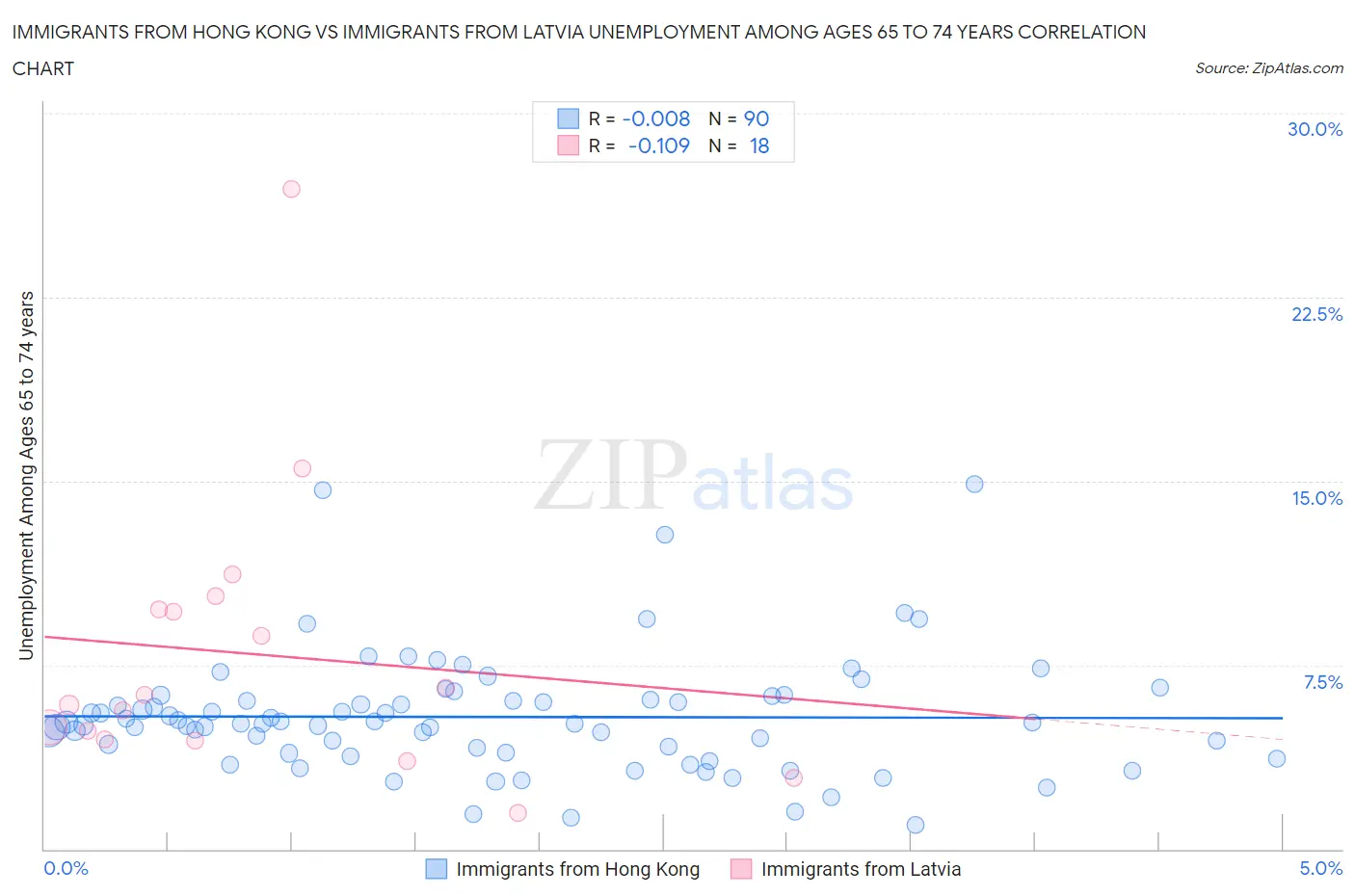 Immigrants from Hong Kong vs Immigrants from Latvia Unemployment Among Ages 65 to 74 years