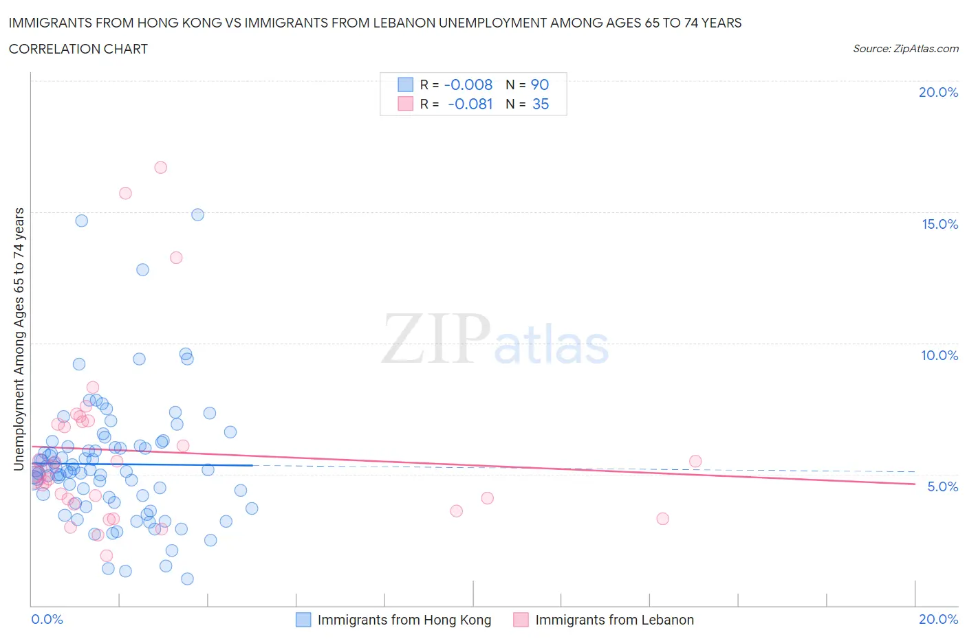 Immigrants from Hong Kong vs Immigrants from Lebanon Unemployment Among Ages 65 to 74 years