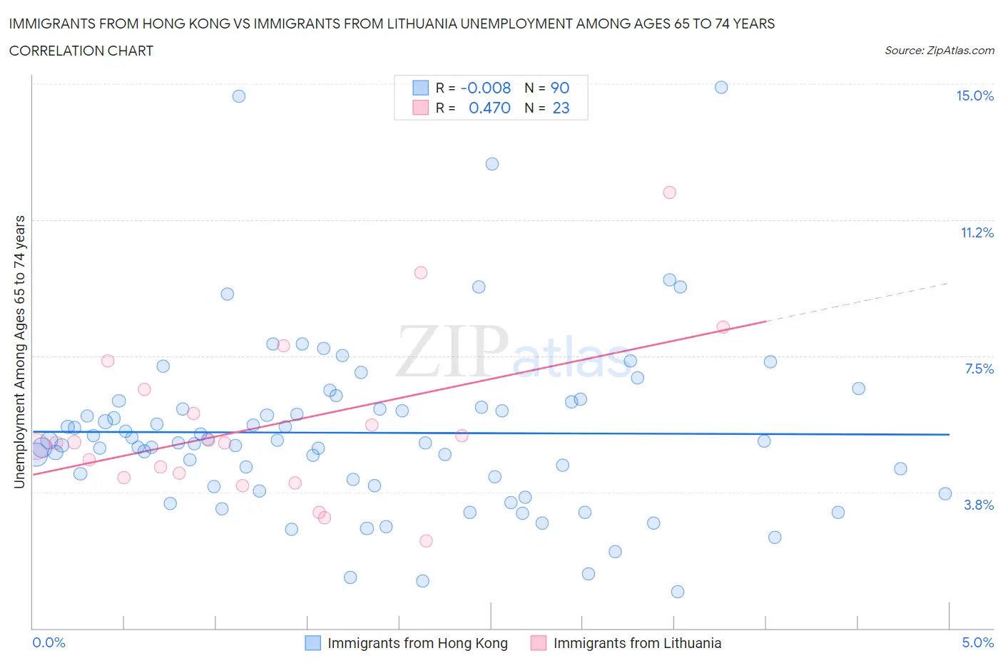 Immigrants from Hong Kong vs Immigrants from Lithuania Unemployment Among Ages 65 to 74 years