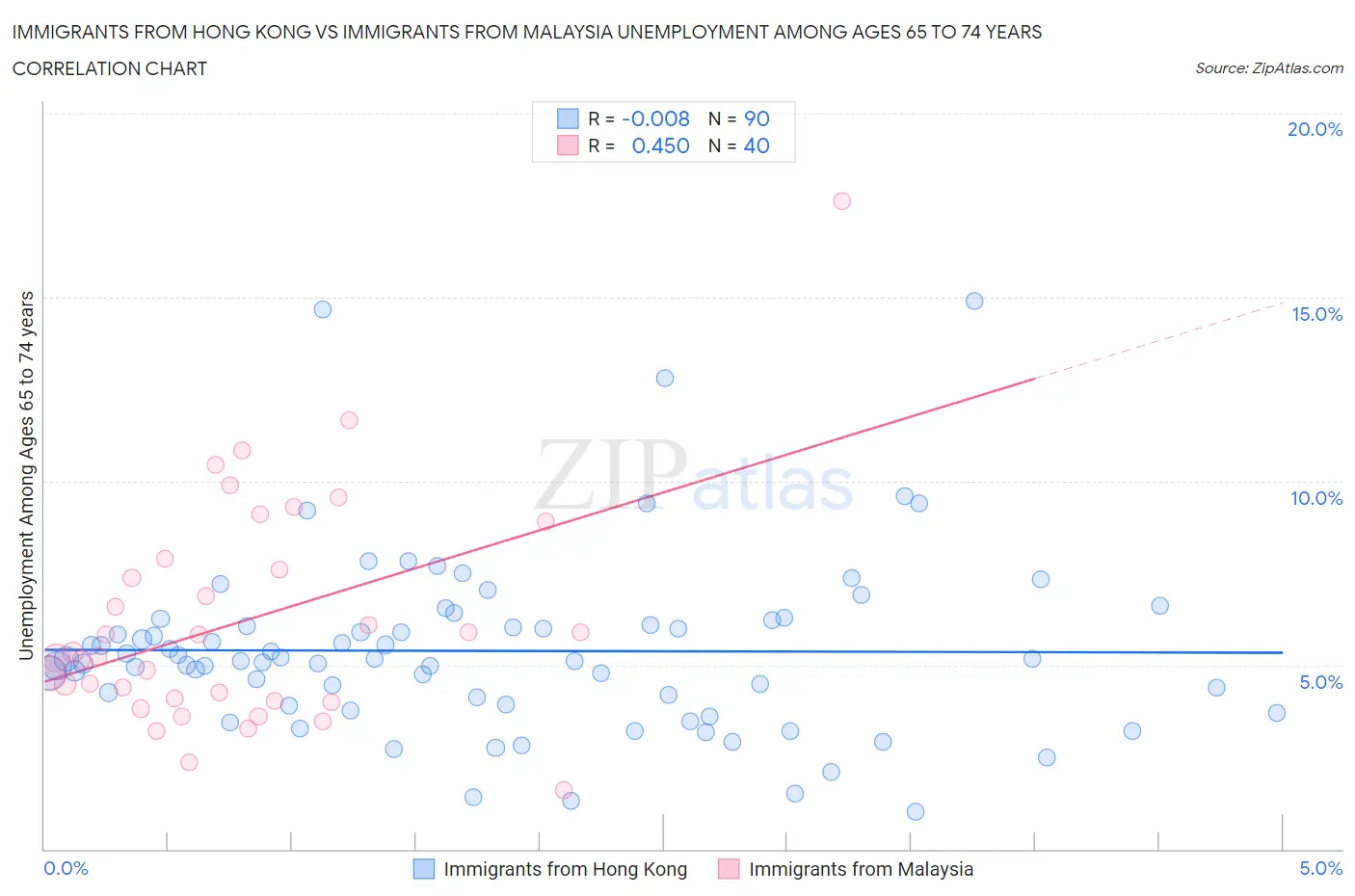 Immigrants from Hong Kong vs Immigrants from Malaysia Unemployment Among Ages 65 to 74 years