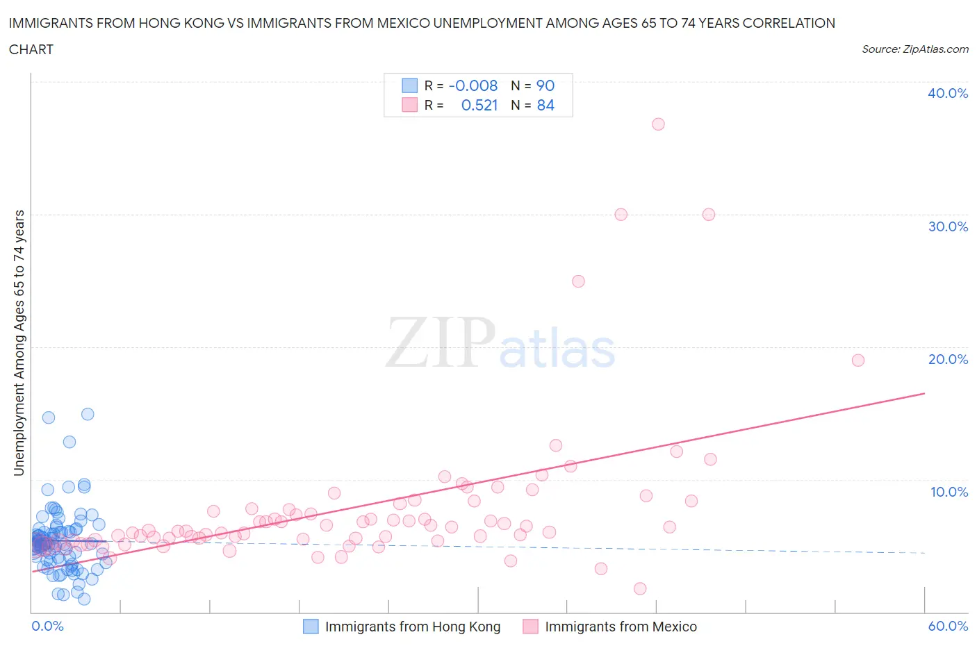 Immigrants from Hong Kong vs Immigrants from Mexico Unemployment Among Ages 65 to 74 years