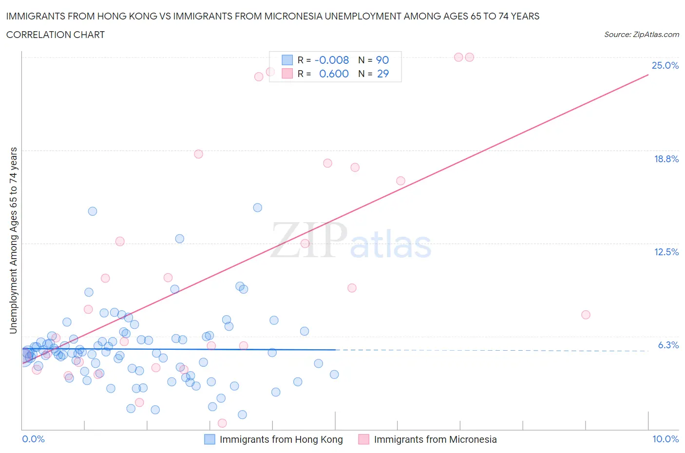 Immigrants from Hong Kong vs Immigrants from Micronesia Unemployment Among Ages 65 to 74 years