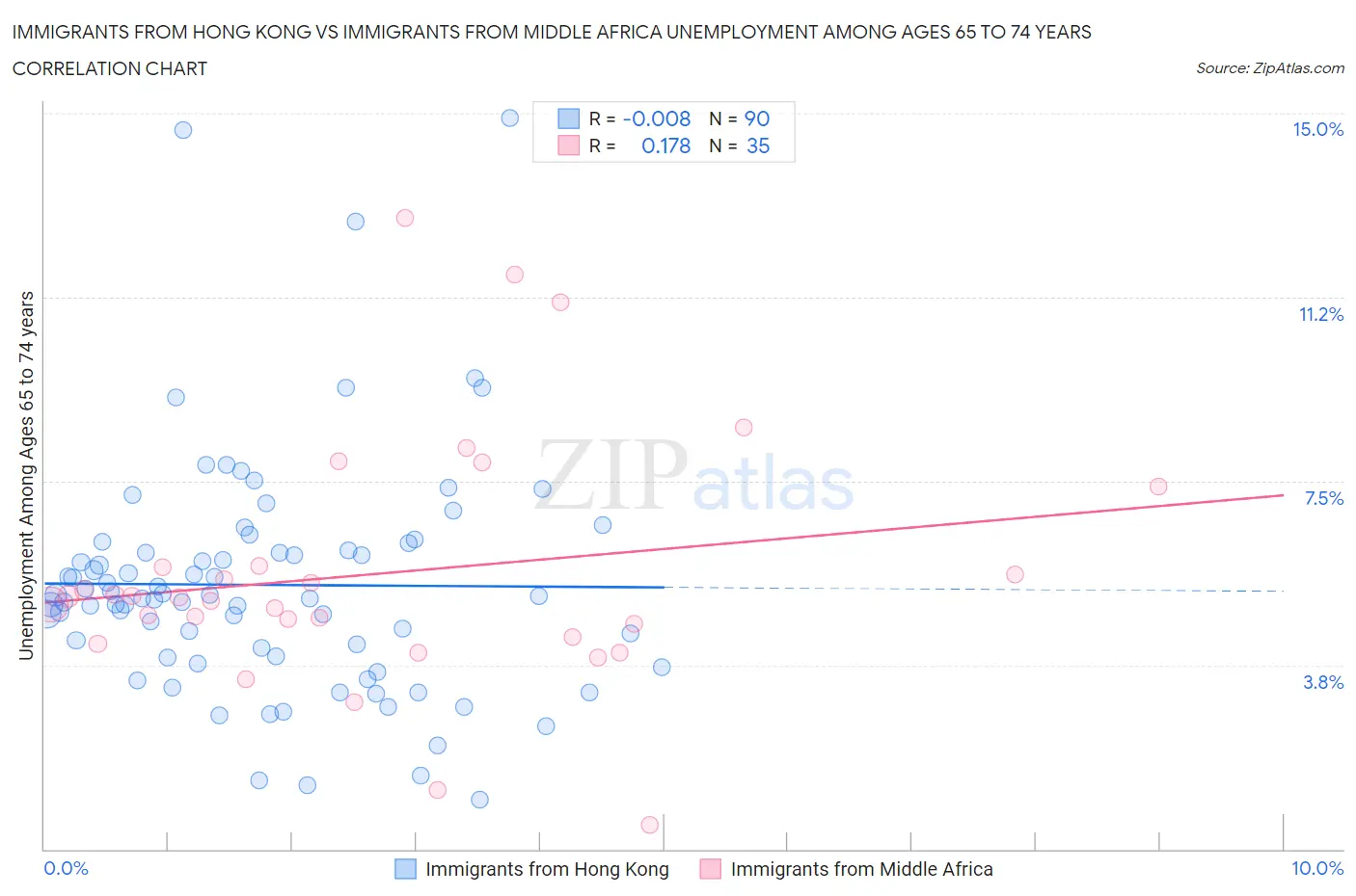 Immigrants from Hong Kong vs Immigrants from Middle Africa Unemployment Among Ages 65 to 74 years