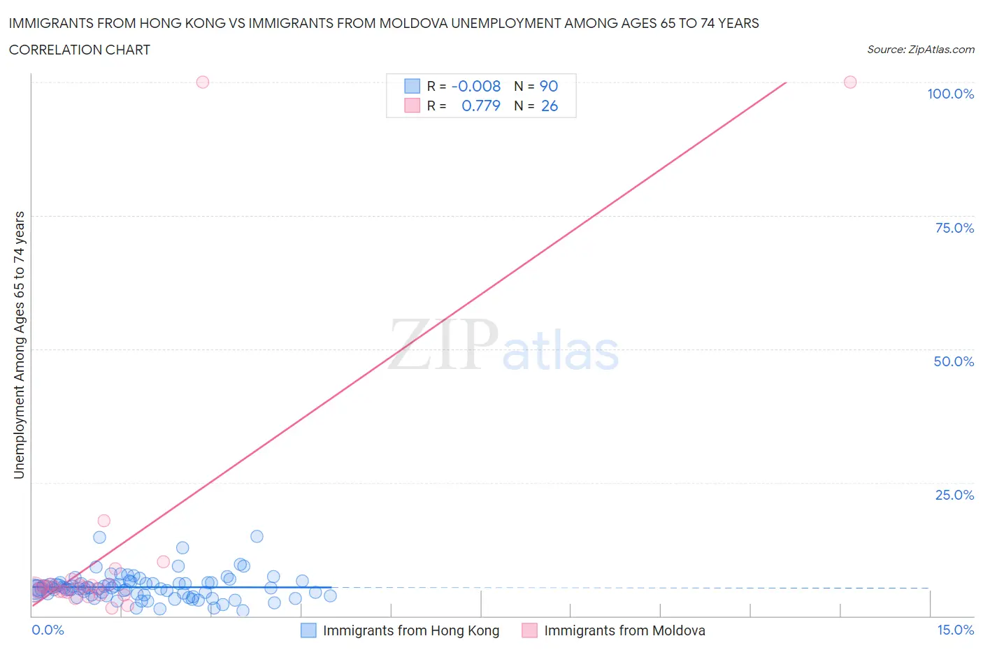 Immigrants from Hong Kong vs Immigrants from Moldova Unemployment Among Ages 65 to 74 years
