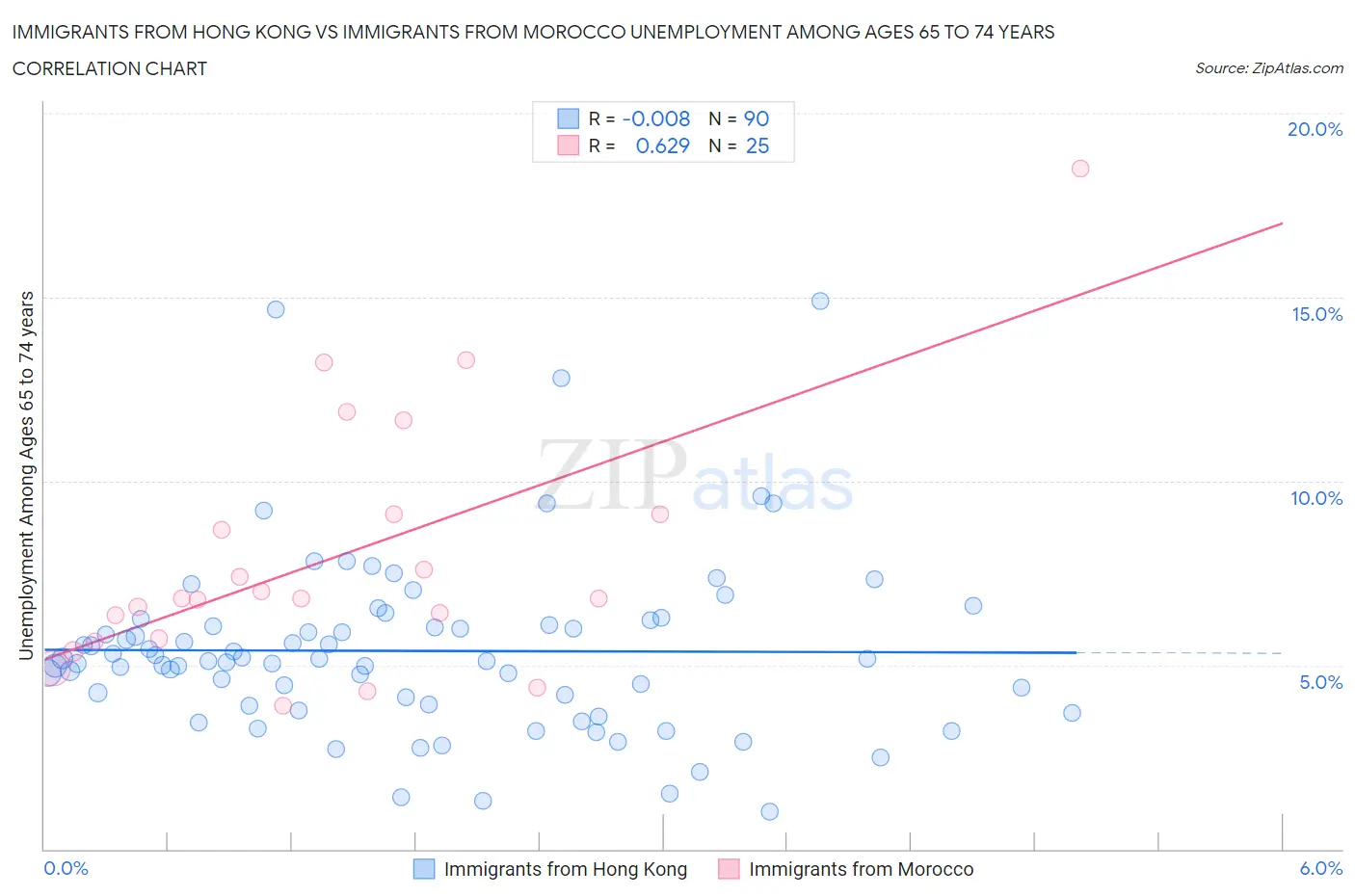 Immigrants from Hong Kong vs Immigrants from Morocco Unemployment Among Ages 65 to 74 years