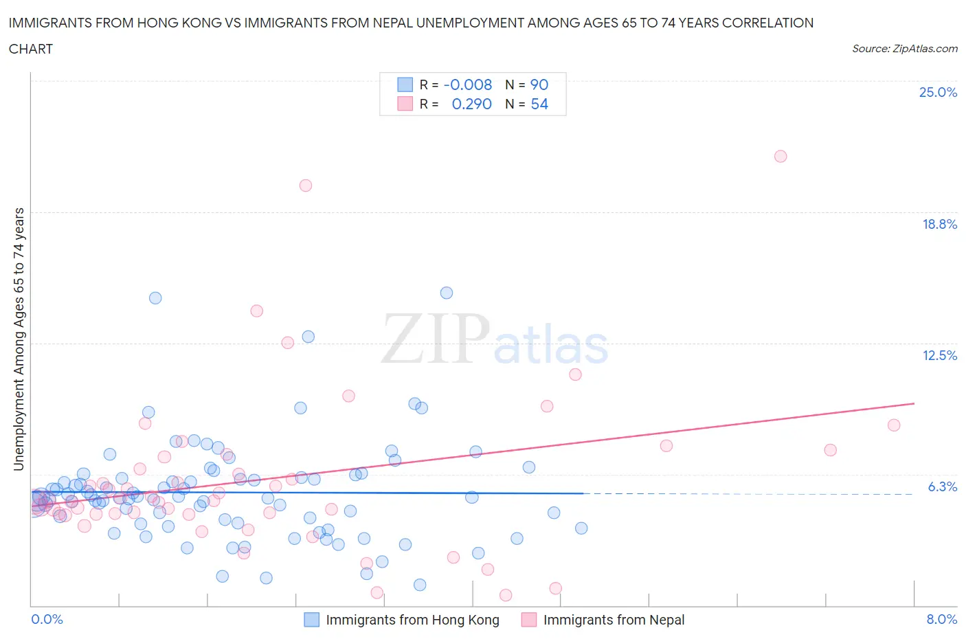 Immigrants from Hong Kong vs Immigrants from Nepal Unemployment Among Ages 65 to 74 years