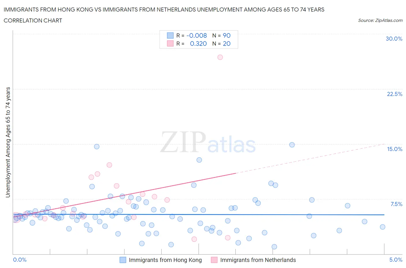 Immigrants from Hong Kong vs Immigrants from Netherlands Unemployment Among Ages 65 to 74 years