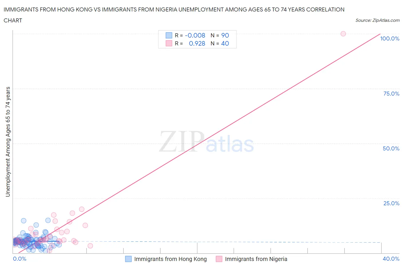 Immigrants from Hong Kong vs Immigrants from Nigeria Unemployment Among Ages 65 to 74 years
