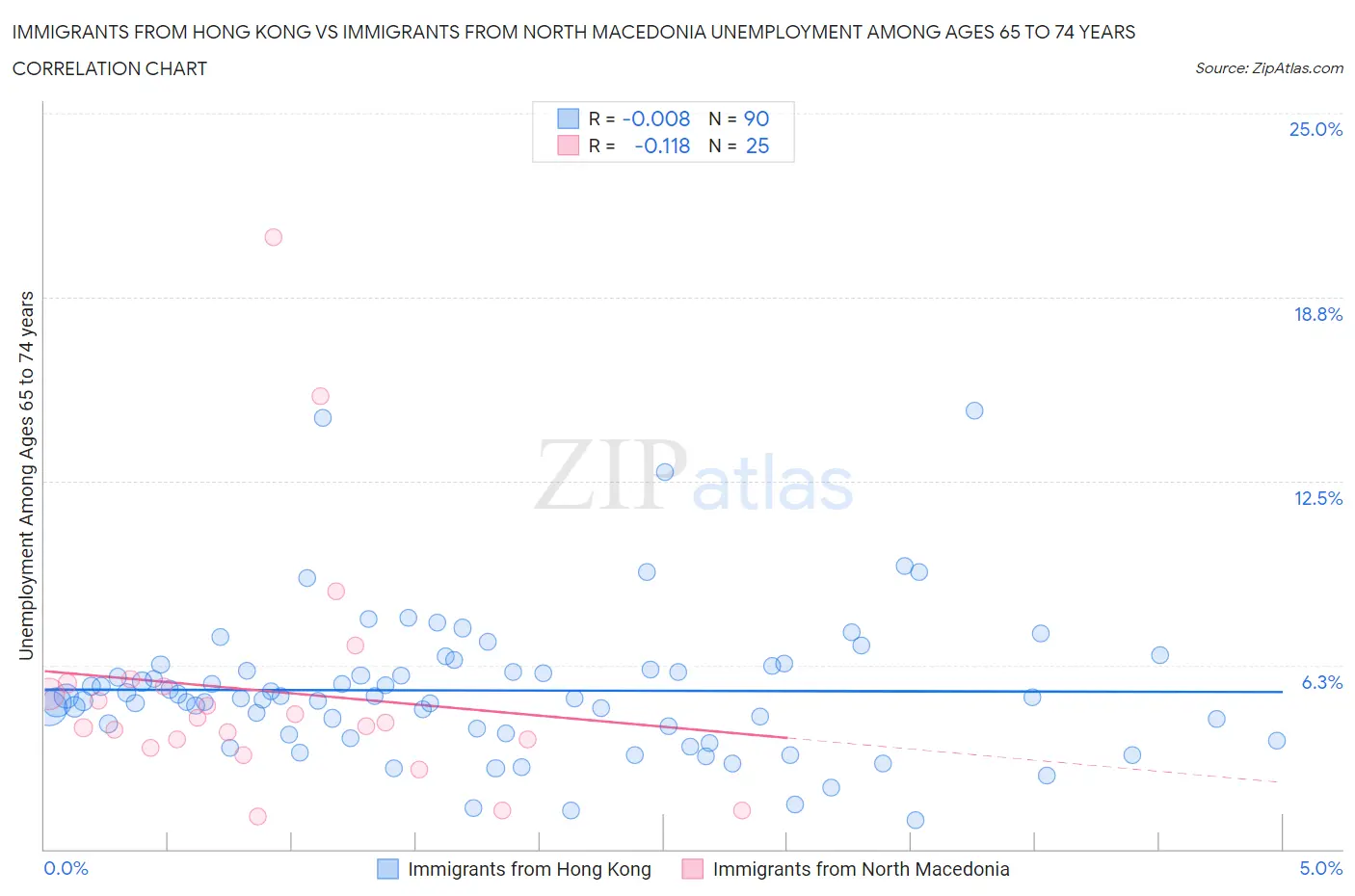 Immigrants from Hong Kong vs Immigrants from North Macedonia Unemployment Among Ages 65 to 74 years