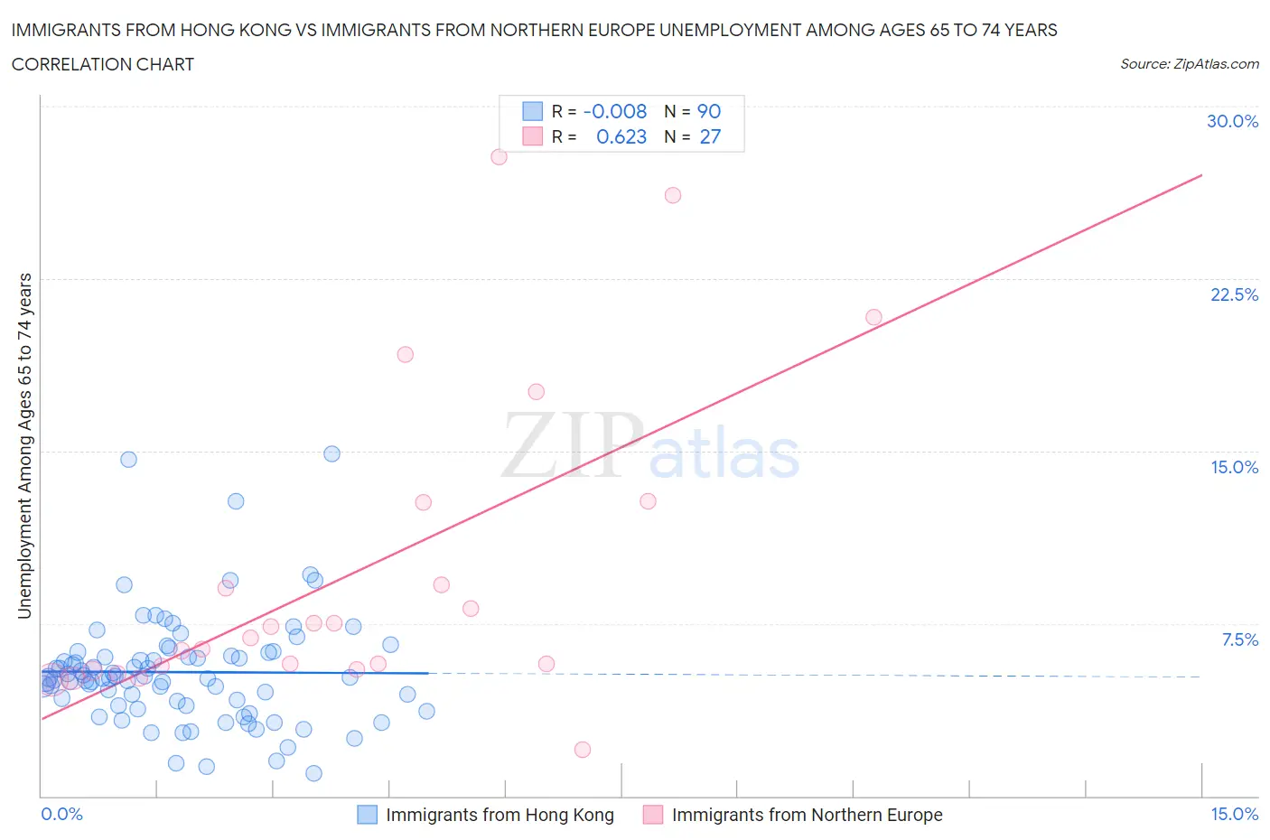Immigrants from Hong Kong vs Immigrants from Northern Europe Unemployment Among Ages 65 to 74 years