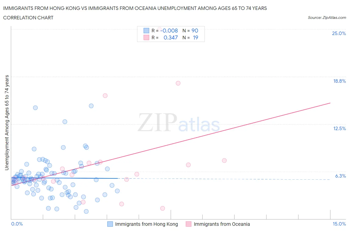 Immigrants from Hong Kong vs Immigrants from Oceania Unemployment Among Ages 65 to 74 years