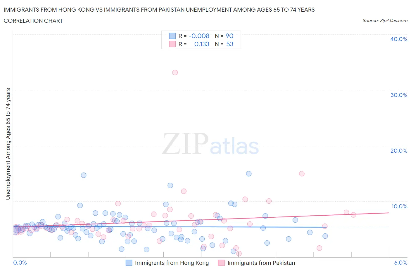 Immigrants from Hong Kong vs Immigrants from Pakistan Unemployment Among Ages 65 to 74 years
