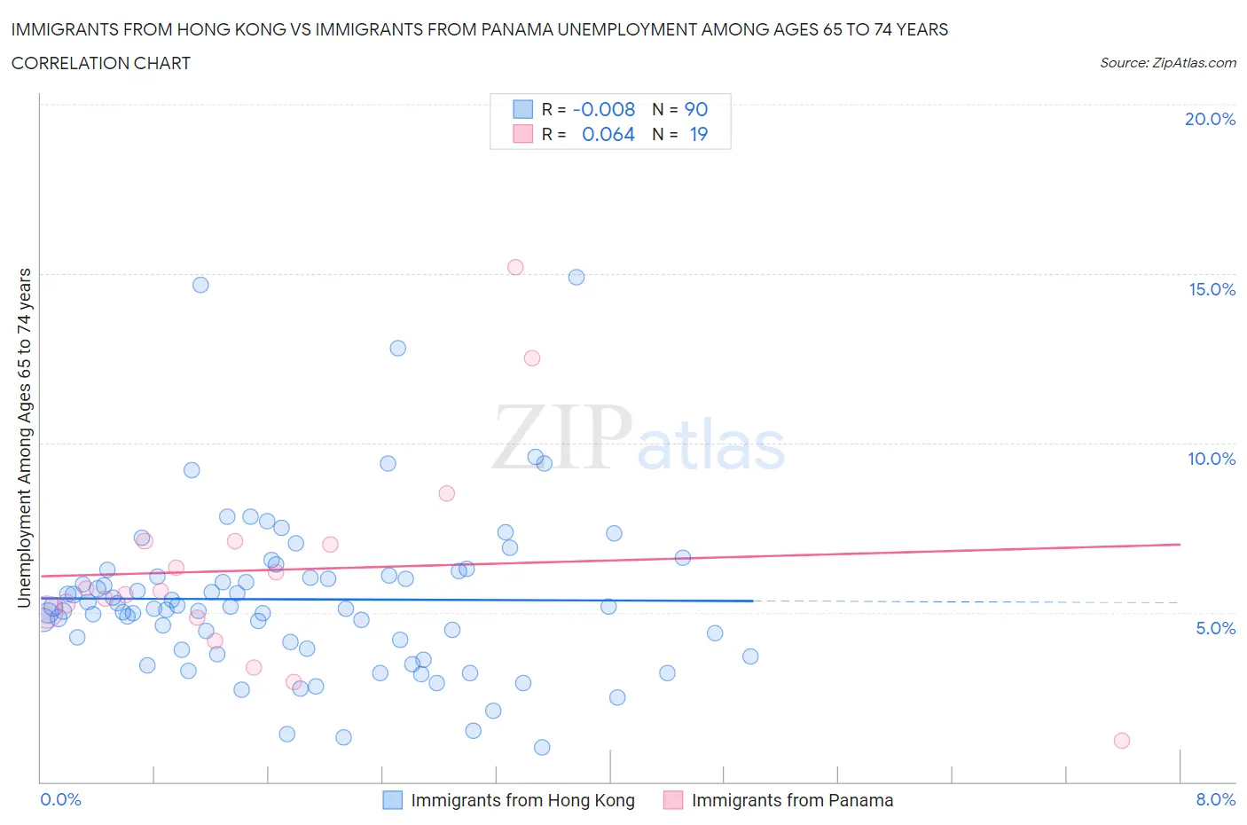 Immigrants from Hong Kong vs Immigrants from Panama Unemployment Among Ages 65 to 74 years