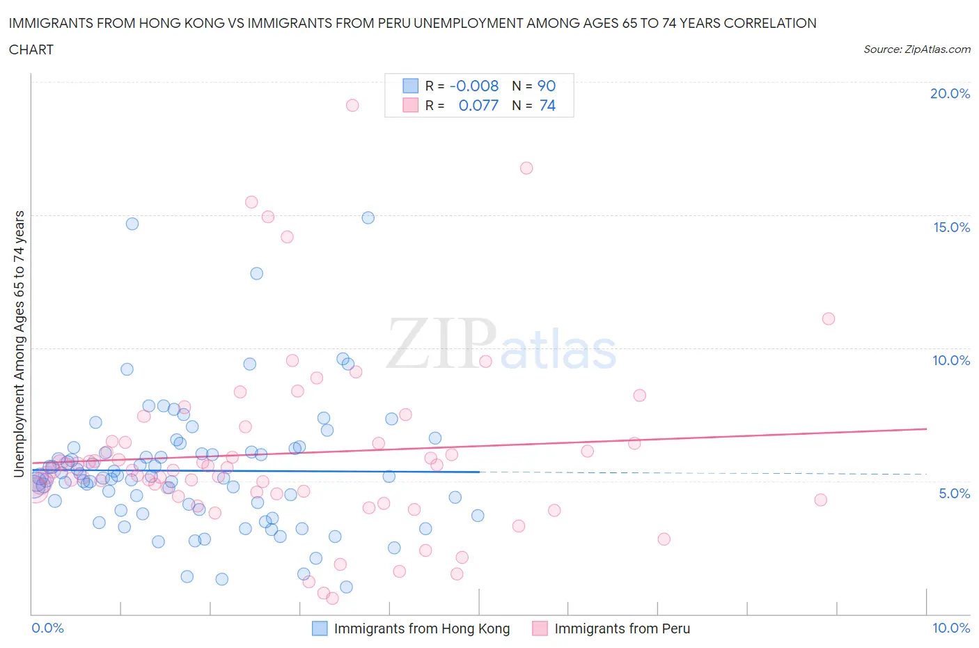 Immigrants from Hong Kong vs Immigrants from Peru Unemployment Among Ages 65 to 74 years