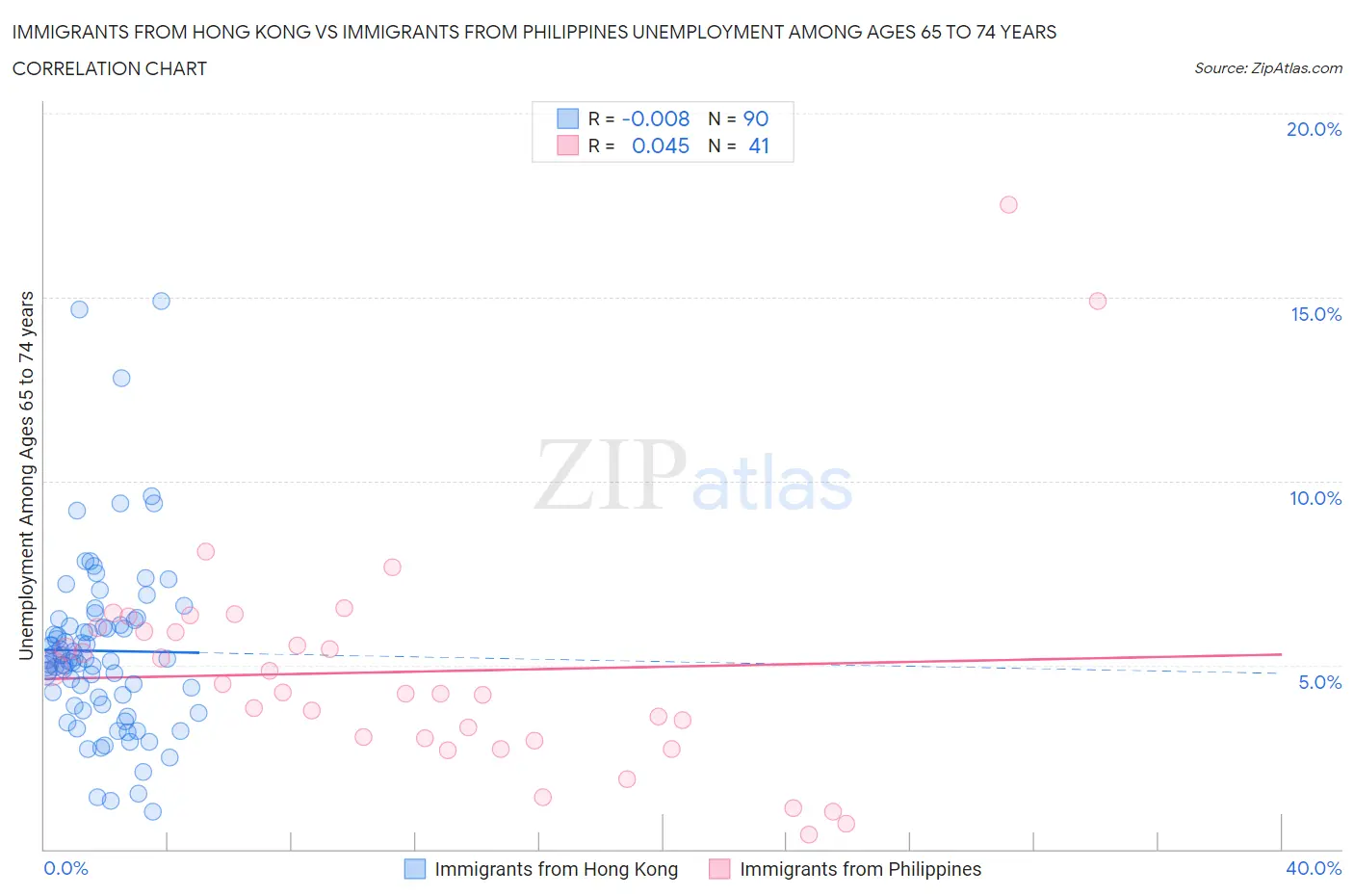 Immigrants from Hong Kong vs Immigrants from Philippines Unemployment Among Ages 65 to 74 years