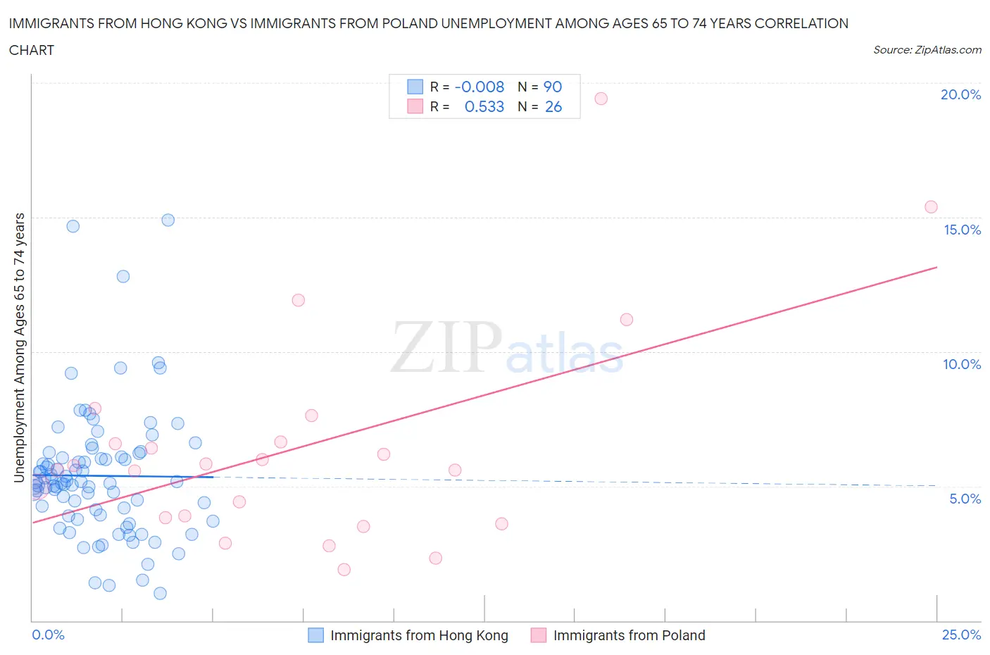 Immigrants from Hong Kong vs Immigrants from Poland Unemployment Among Ages 65 to 74 years