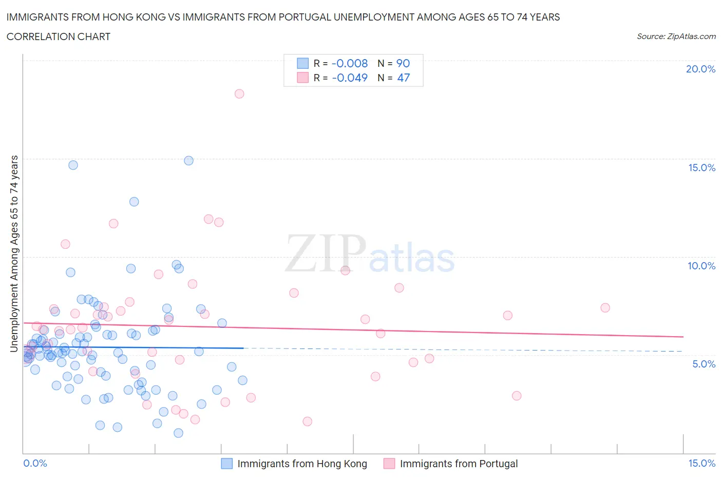 Immigrants from Hong Kong vs Immigrants from Portugal Unemployment Among Ages 65 to 74 years