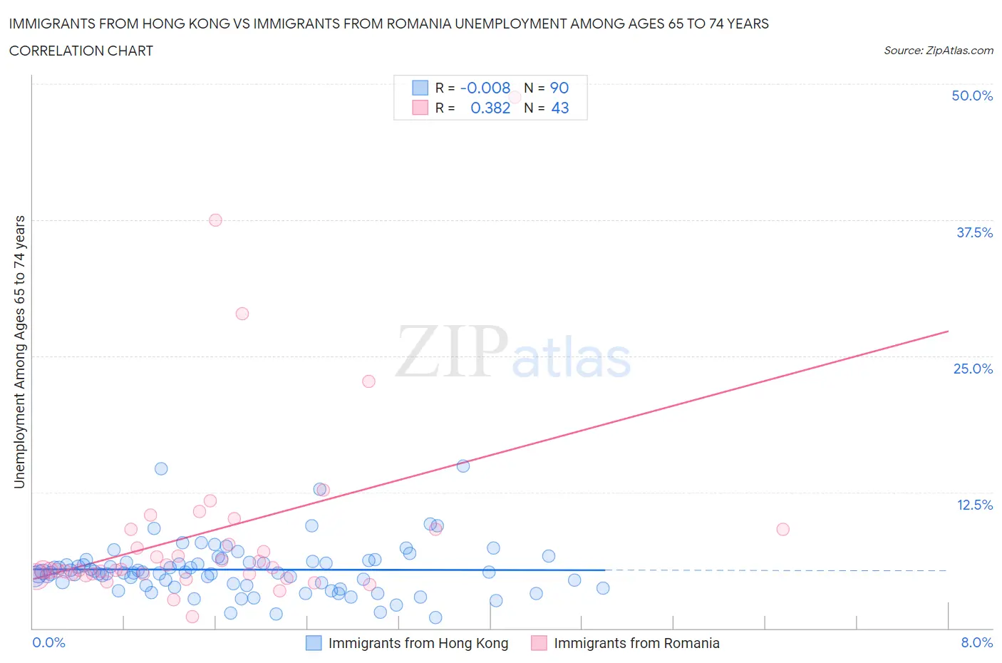 Immigrants from Hong Kong vs Immigrants from Romania Unemployment Among Ages 65 to 74 years