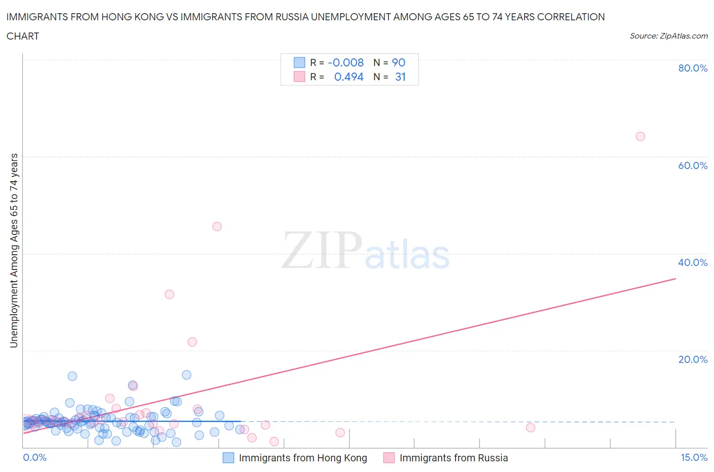 Immigrants from Hong Kong vs Immigrants from Russia Unemployment Among Ages 65 to 74 years