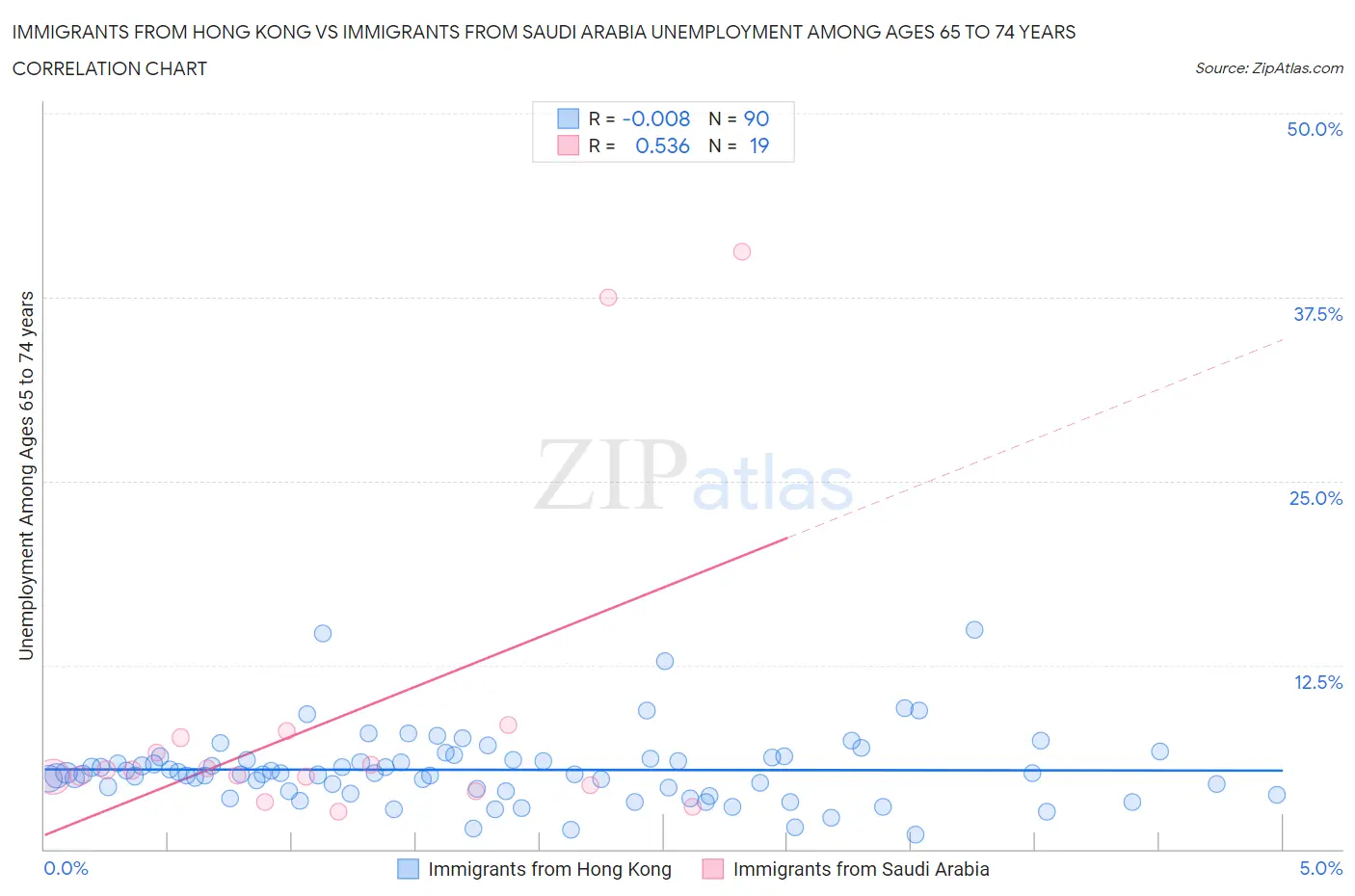 Immigrants from Hong Kong vs Immigrants from Saudi Arabia Unemployment Among Ages 65 to 74 years