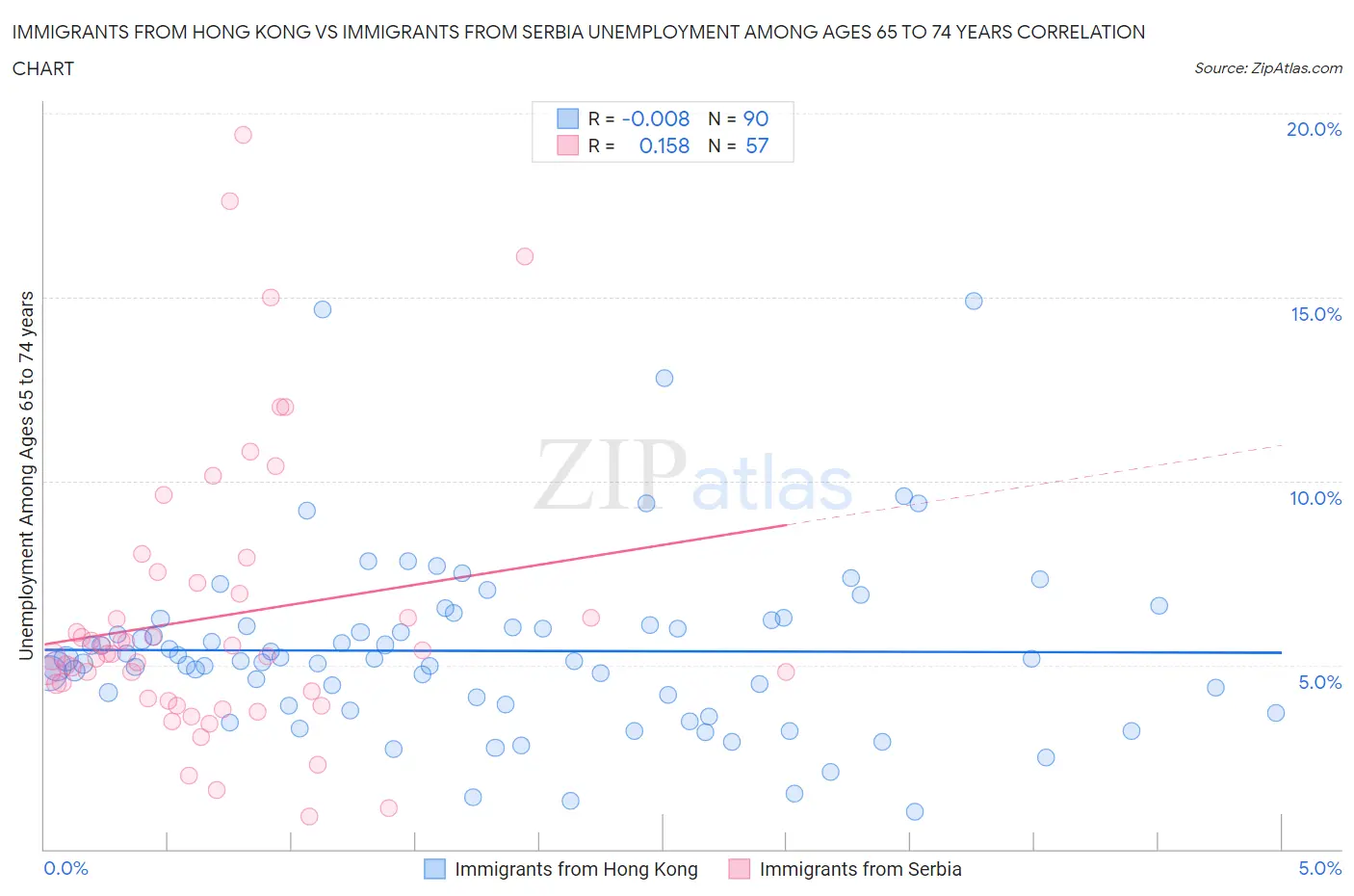 Immigrants from Hong Kong vs Immigrants from Serbia Unemployment Among Ages 65 to 74 years