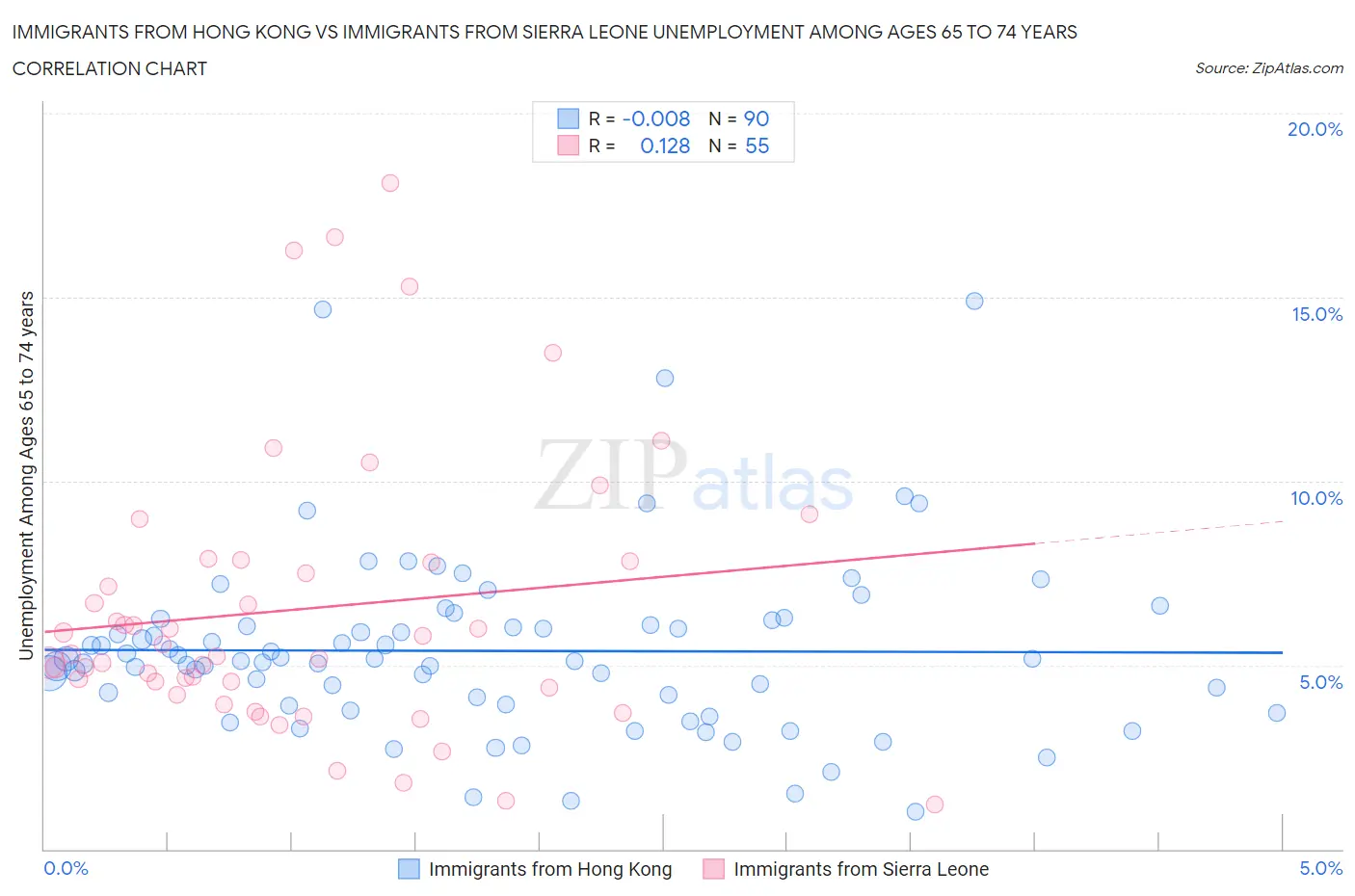 Immigrants from Hong Kong vs Immigrants from Sierra Leone Unemployment Among Ages 65 to 74 years