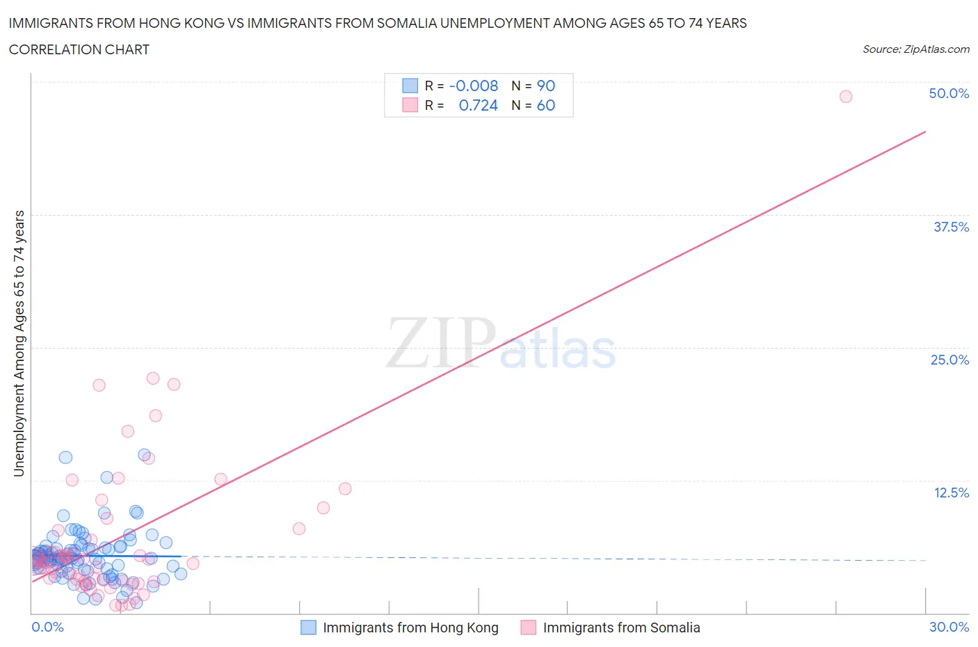 Immigrants from Hong Kong vs Immigrants from Somalia Unemployment Among Ages 65 to 74 years