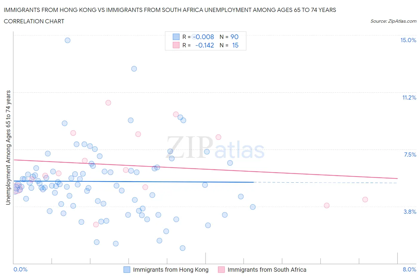 Immigrants from Hong Kong vs Immigrants from South Africa Unemployment Among Ages 65 to 74 years