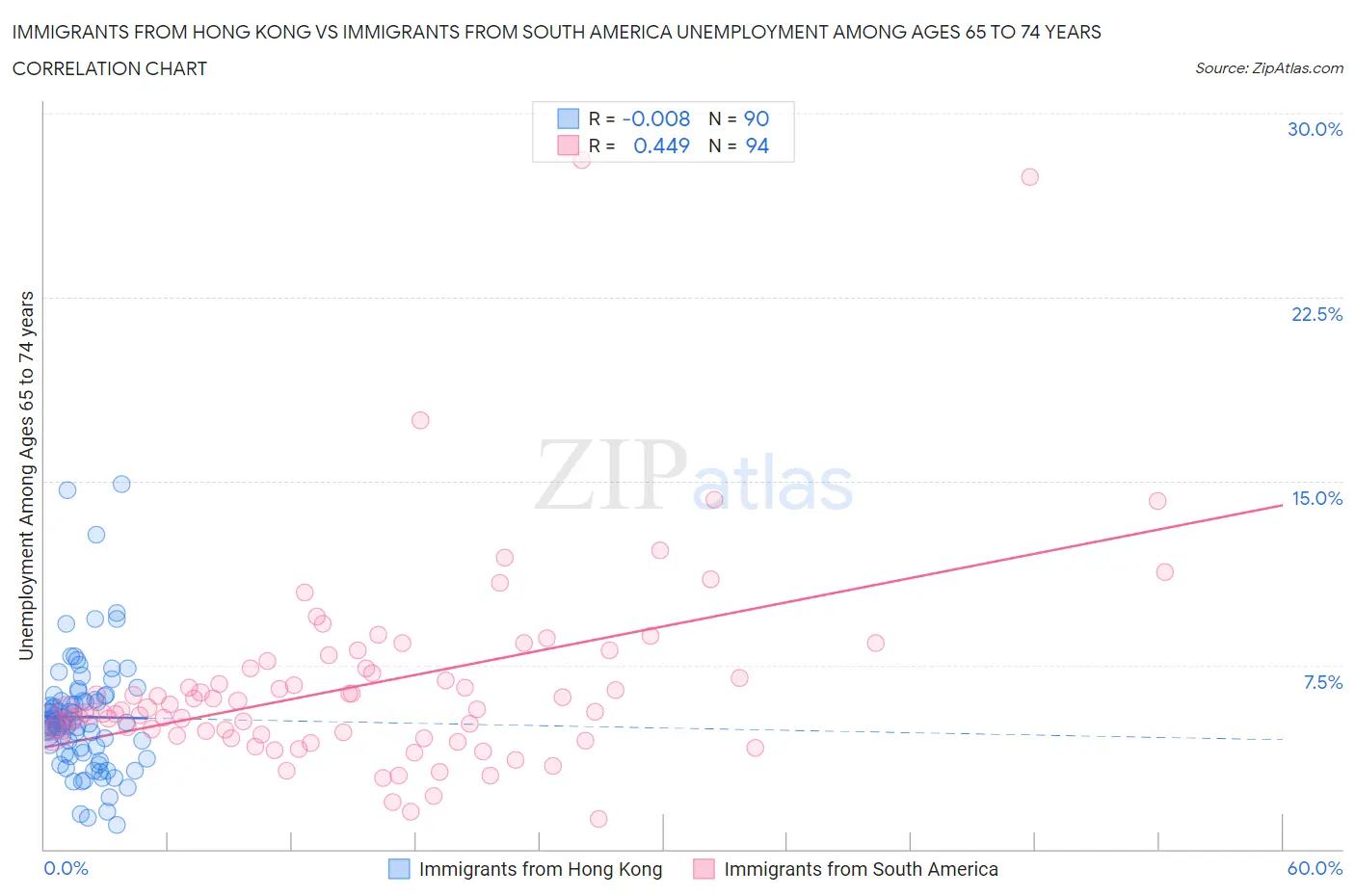 Immigrants from Hong Kong vs Immigrants from South America Unemployment Among Ages 65 to 74 years