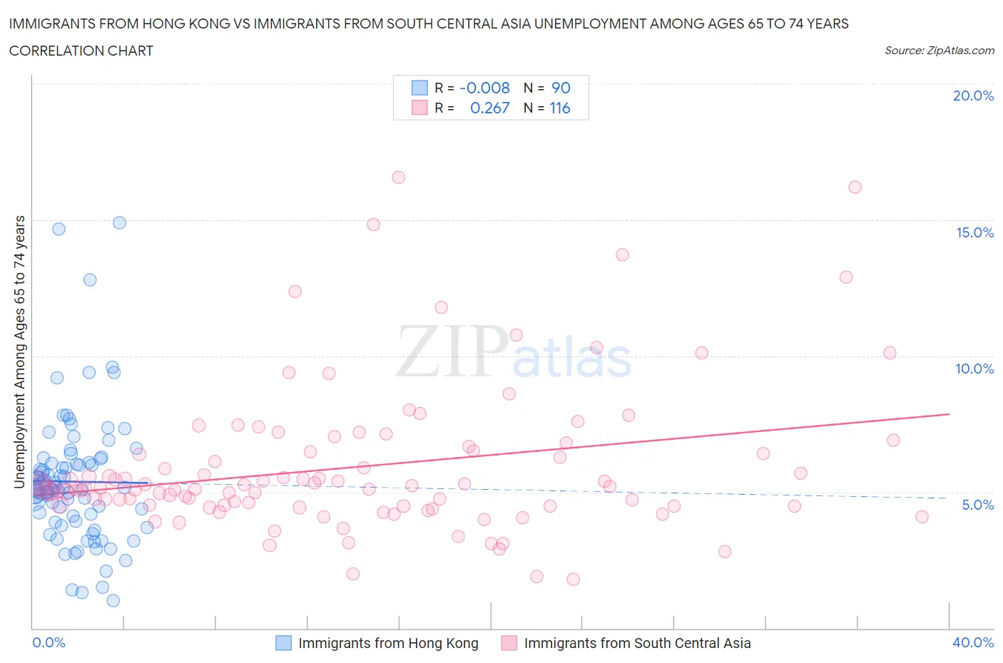 Immigrants from Hong Kong vs Immigrants from South Central Asia Unemployment Among Ages 65 to 74 years