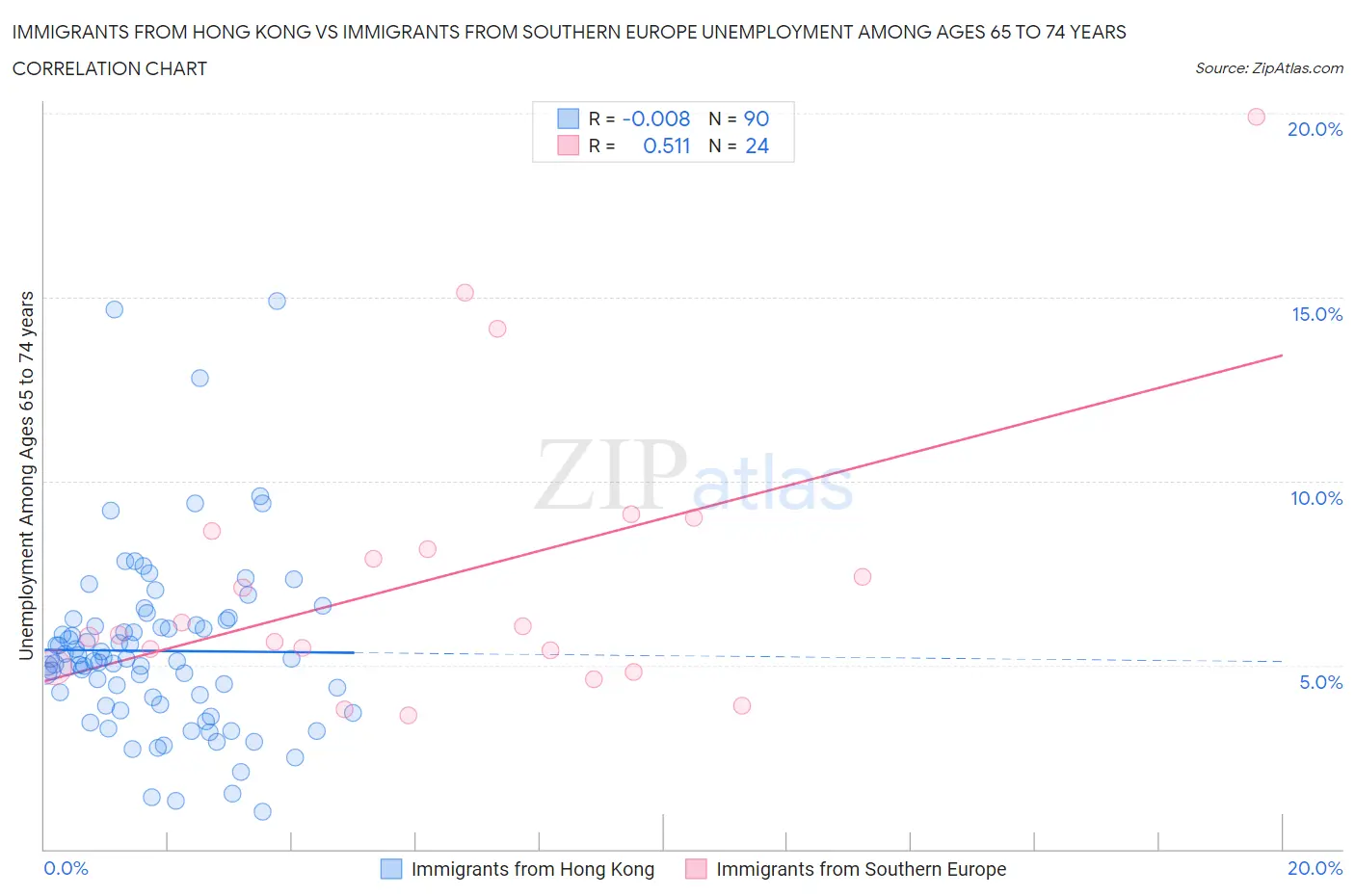 Immigrants from Hong Kong vs Immigrants from Southern Europe Unemployment Among Ages 65 to 74 years