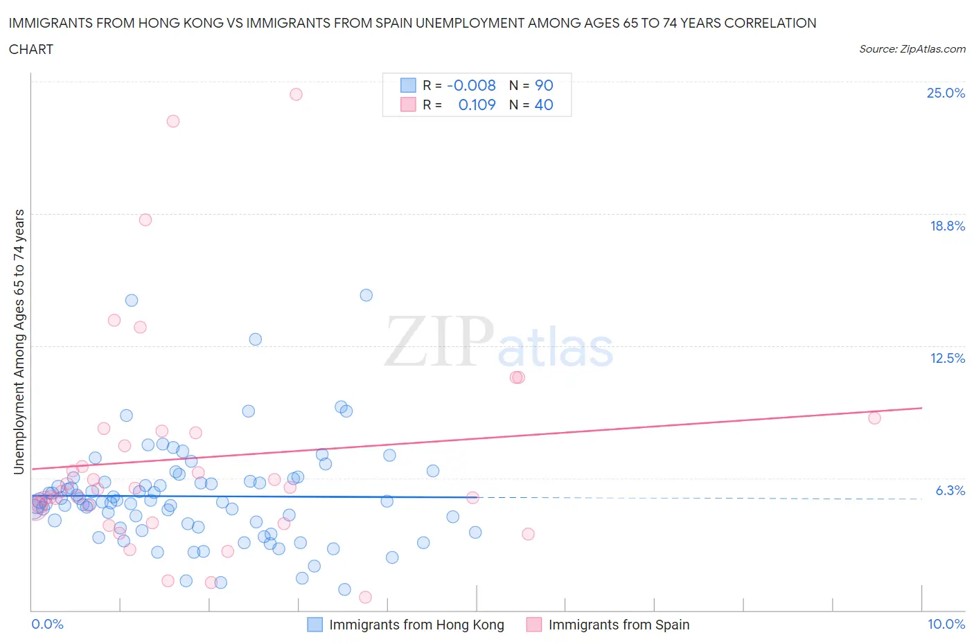 Immigrants from Hong Kong vs Immigrants from Spain Unemployment Among Ages 65 to 74 years