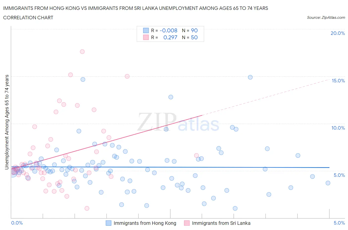 Immigrants from Hong Kong vs Immigrants from Sri Lanka Unemployment Among Ages 65 to 74 years