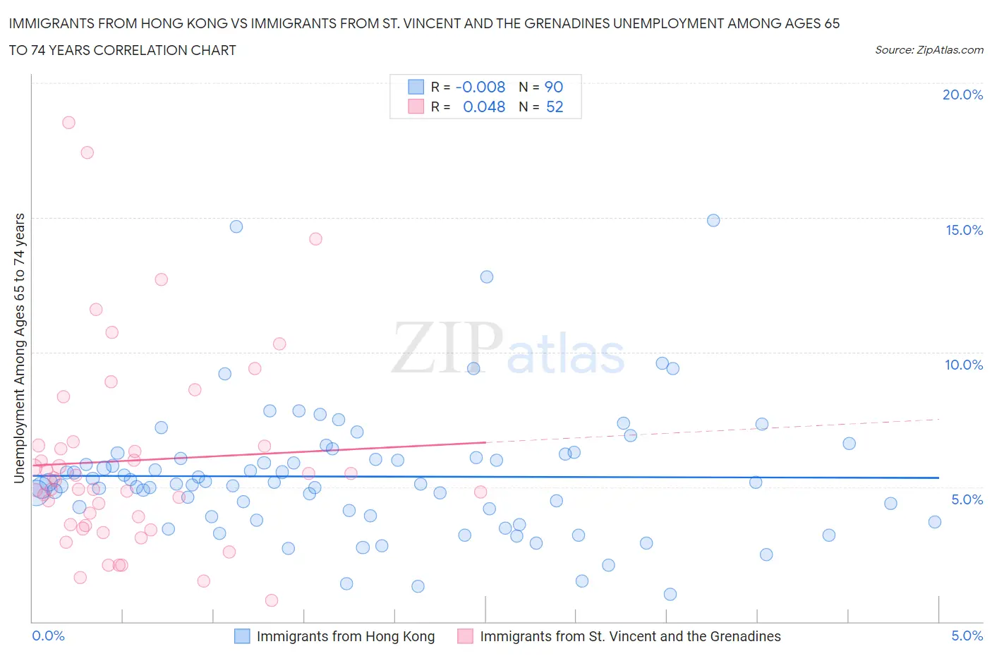 Immigrants from Hong Kong vs Immigrants from St. Vincent and the Grenadines Unemployment Among Ages 65 to 74 years