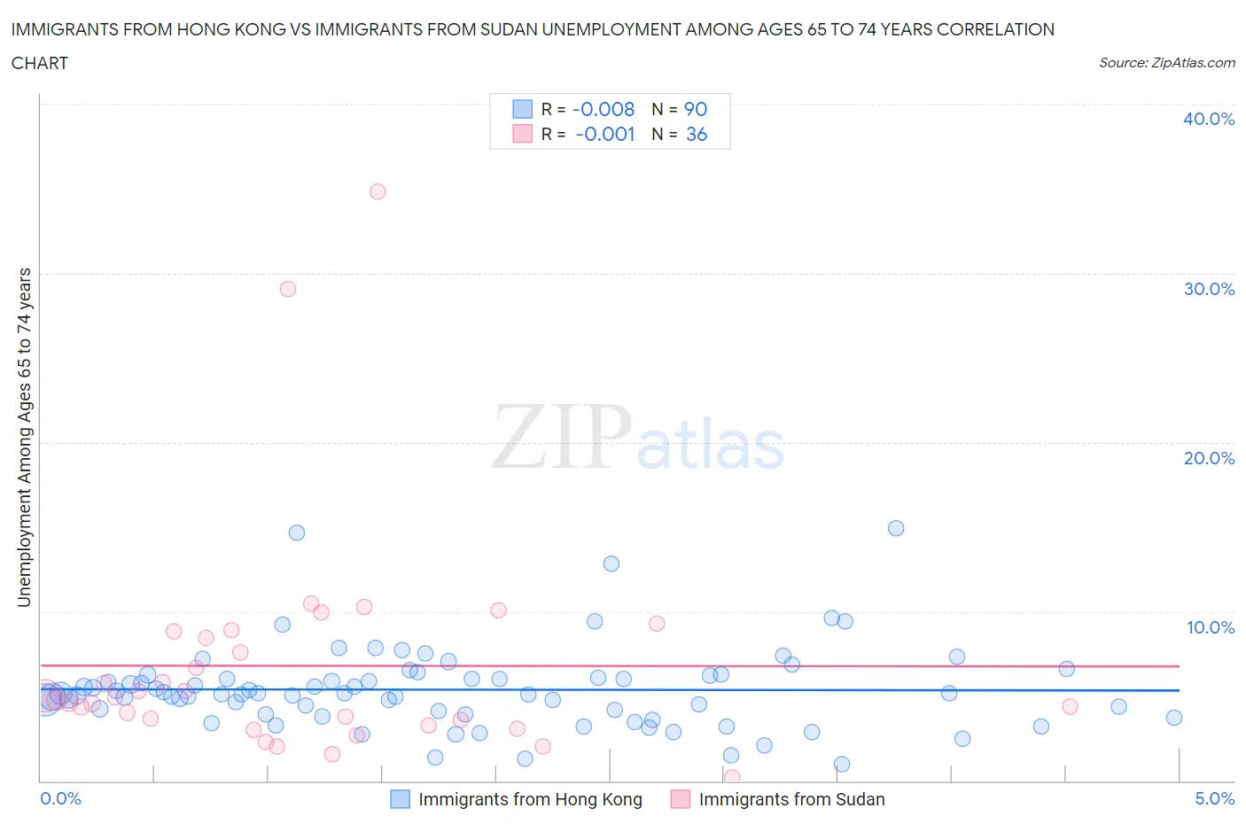 Immigrants from Hong Kong vs Immigrants from Sudan Unemployment Among Ages 65 to 74 years