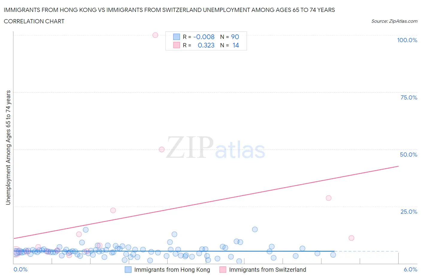 Immigrants from Hong Kong vs Immigrants from Switzerland Unemployment Among Ages 65 to 74 years