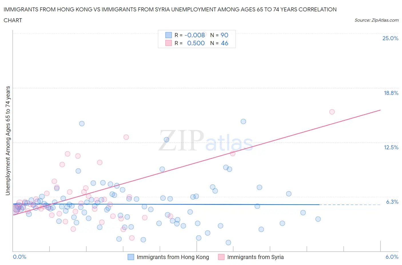 Immigrants from Hong Kong vs Immigrants from Syria Unemployment Among Ages 65 to 74 years