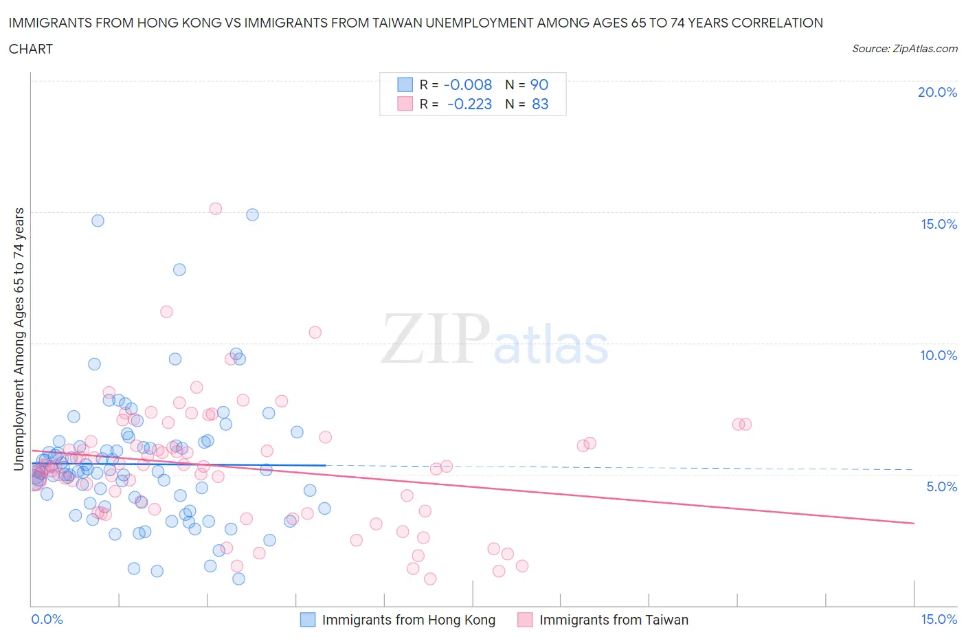 Immigrants from Hong Kong vs Immigrants from Taiwan Unemployment Among Ages 65 to 74 years