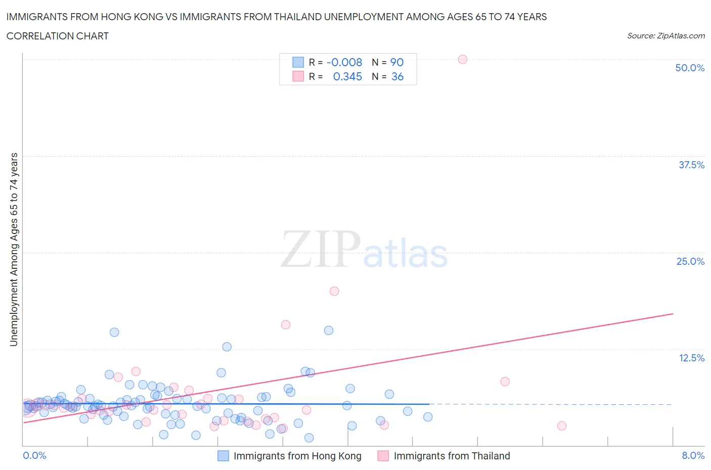 Immigrants from Hong Kong vs Immigrants from Thailand Unemployment Among Ages 65 to 74 years