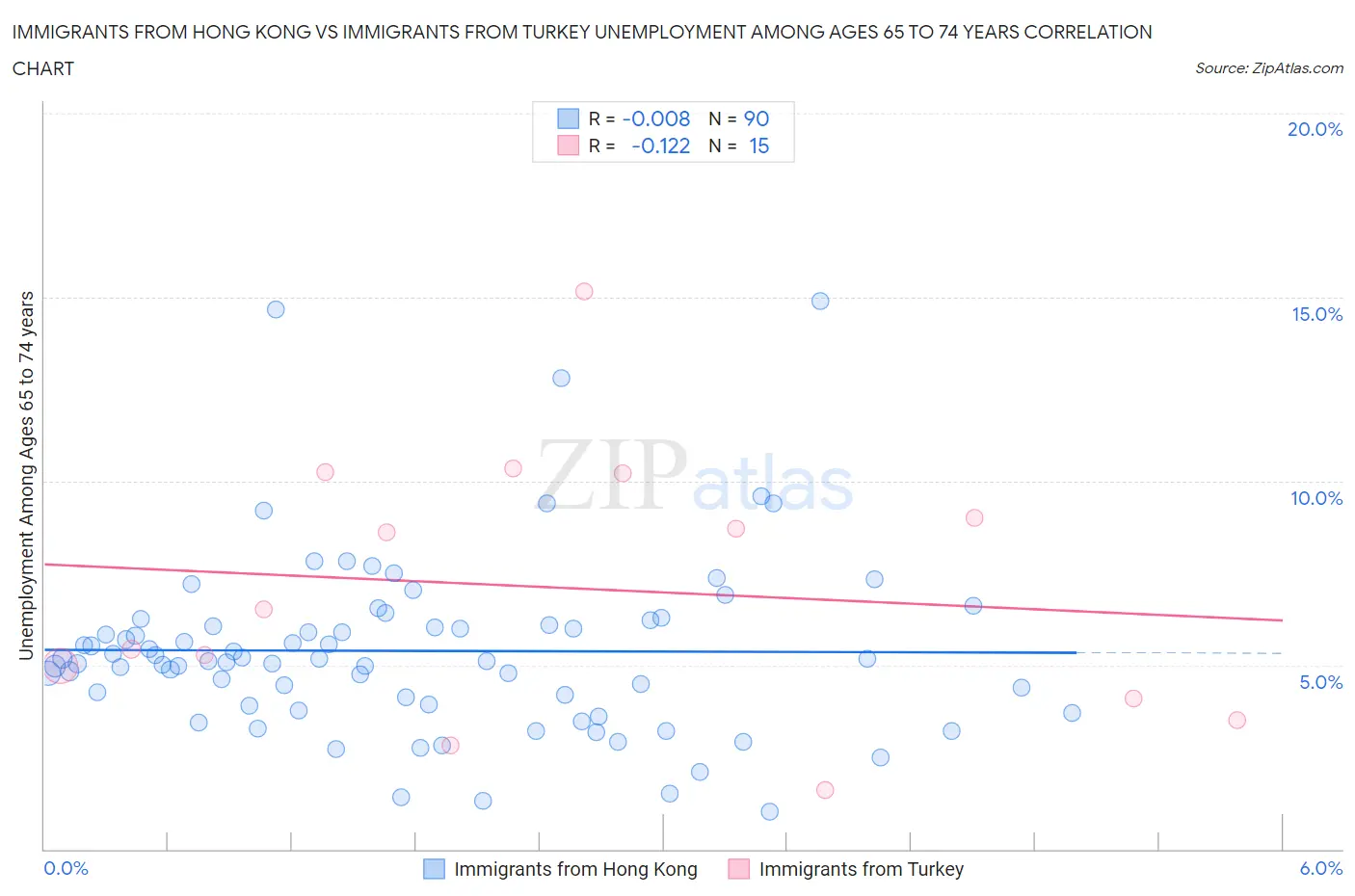 Immigrants from Hong Kong vs Immigrants from Turkey Unemployment Among Ages 65 to 74 years