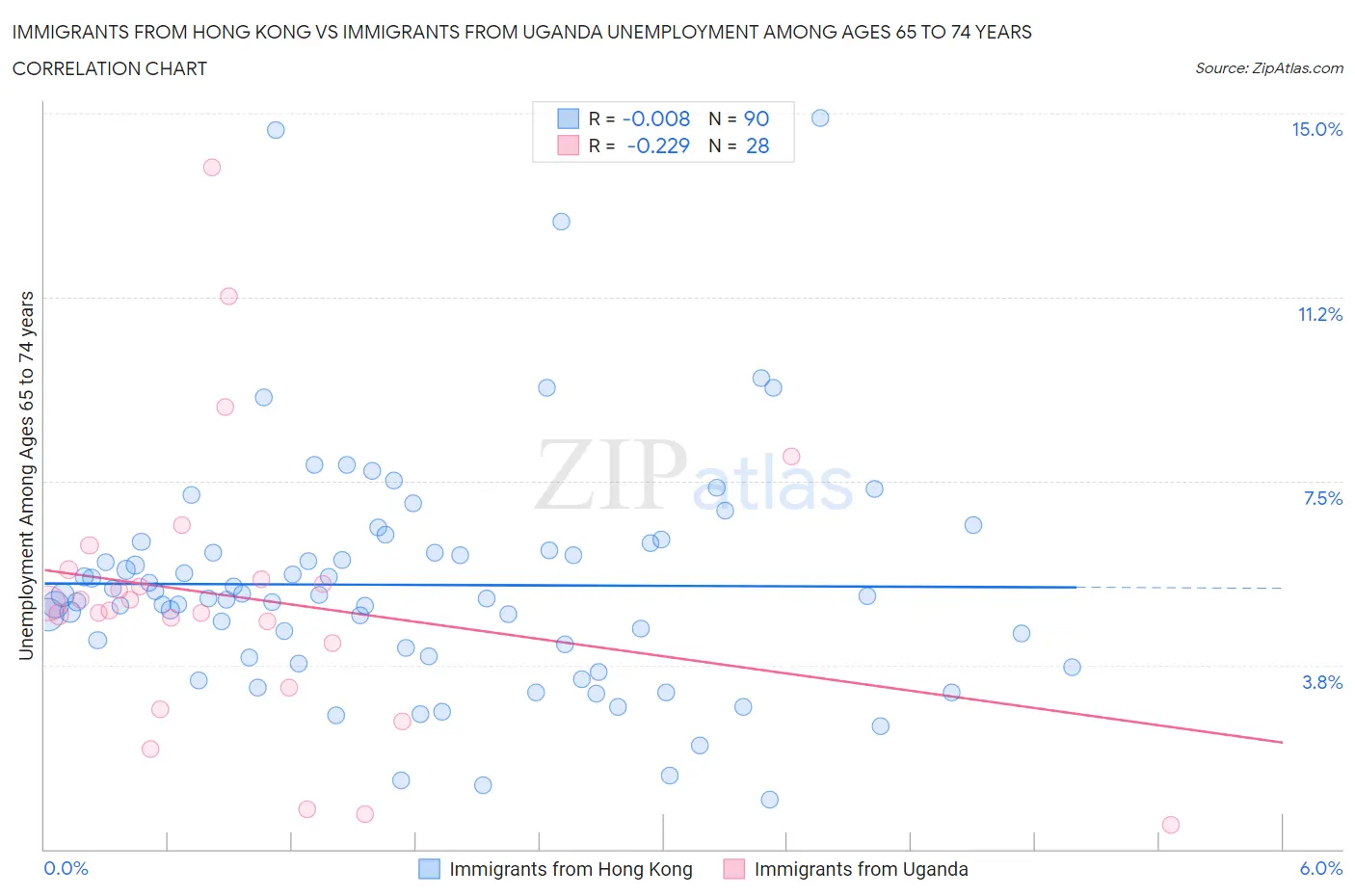 Immigrants from Hong Kong vs Immigrants from Uganda Unemployment Among Ages 65 to 74 years