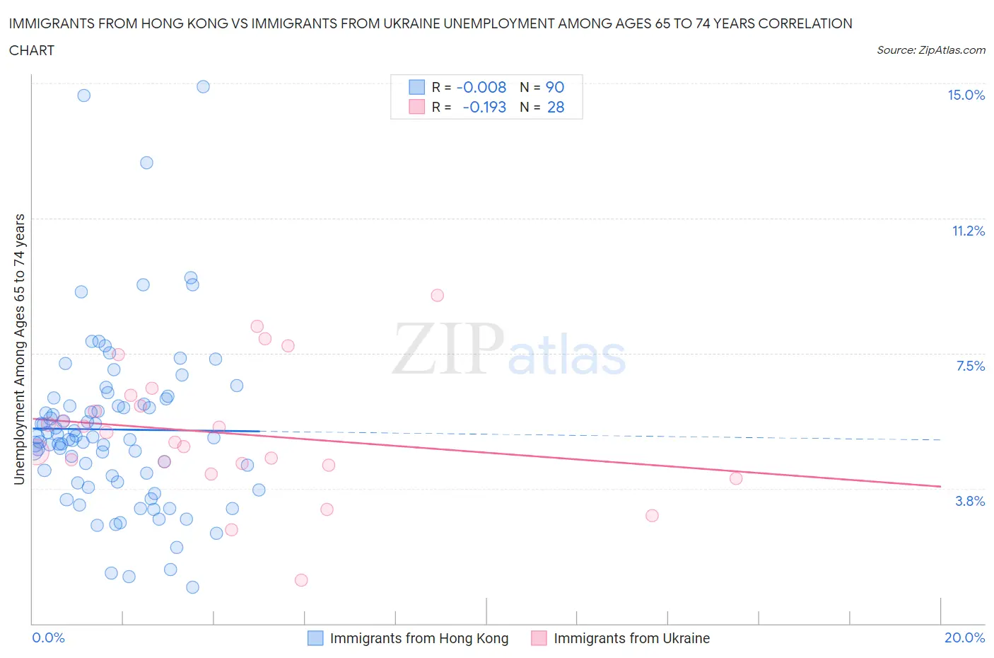 Immigrants from Hong Kong vs Immigrants from Ukraine Unemployment Among Ages 65 to 74 years