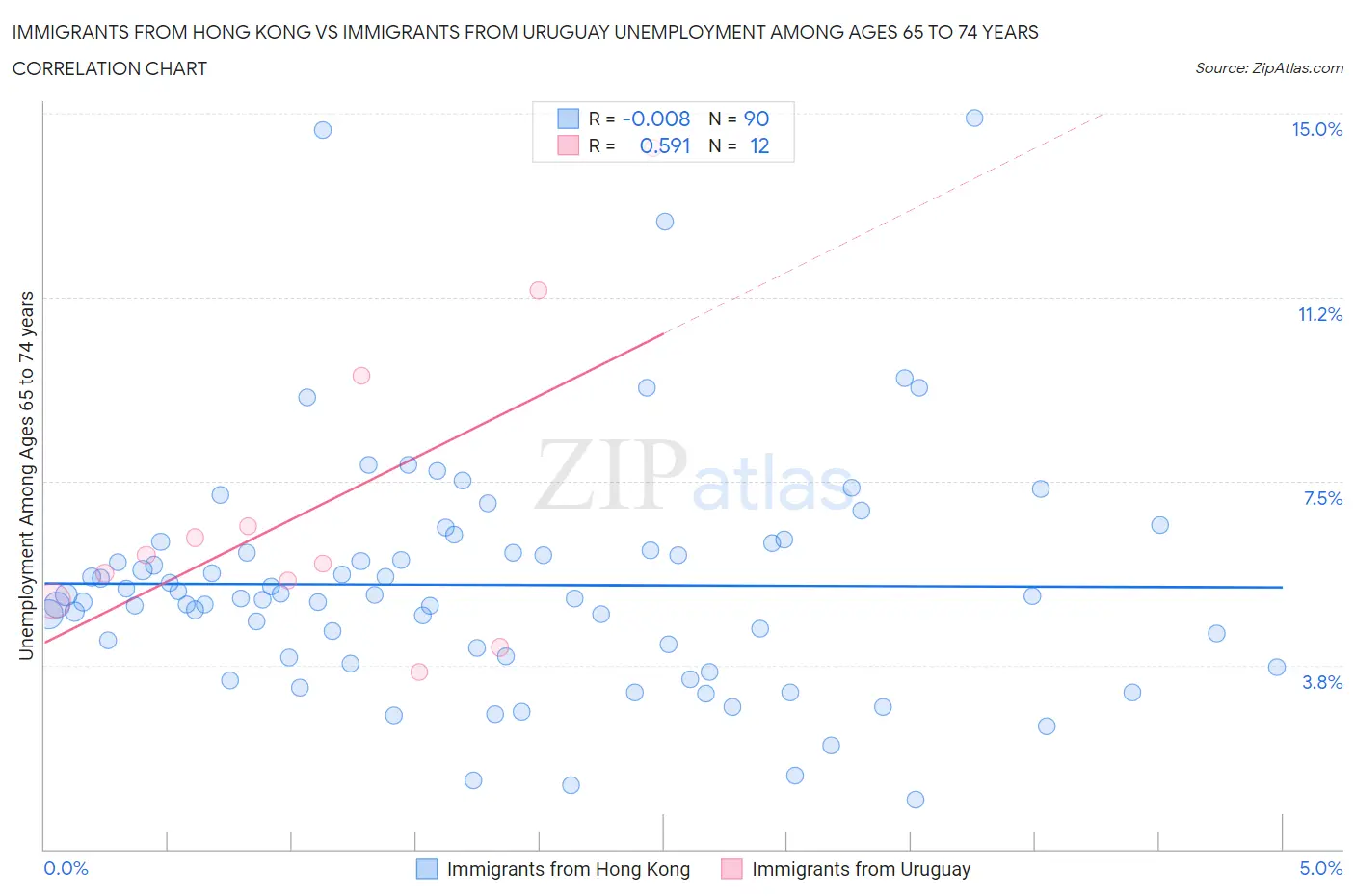 Immigrants from Hong Kong vs Immigrants from Uruguay Unemployment Among Ages 65 to 74 years